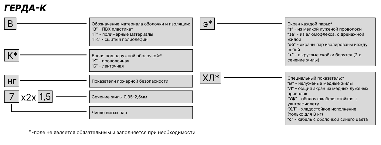 обозначения провода герда